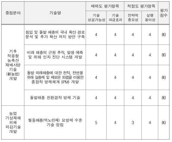 병해충분야 기술평가(2차)