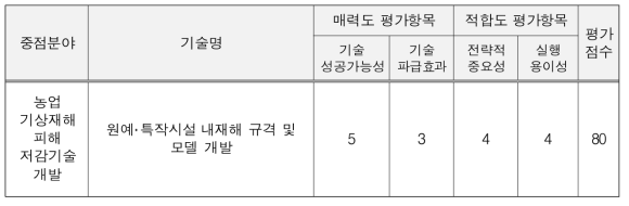 에너지분야 기술평가 결과(2차)