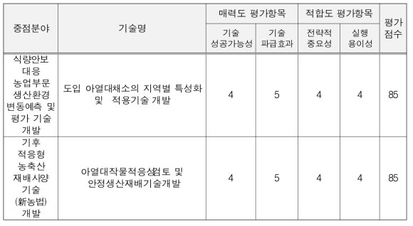 원예분야 기술평가(2차)