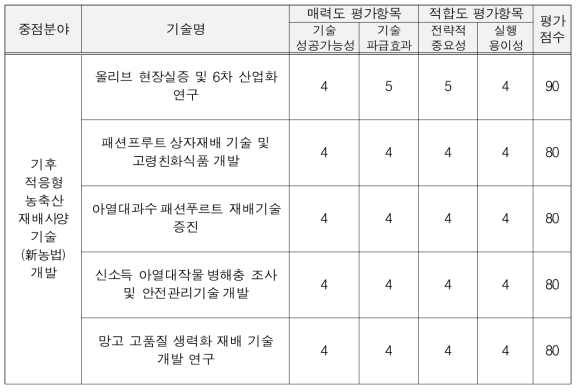 원예분야 기술평가(3차)