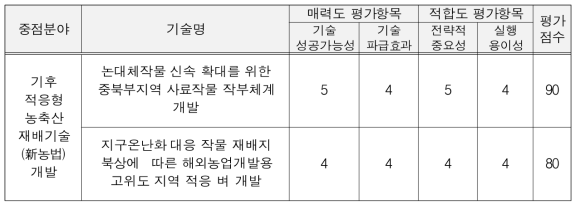 식량분야 기술평가(4차)