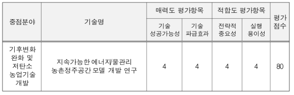 에너지분야 기술평가 결과(4차)