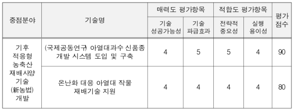 원예분야 기술평가(4차)