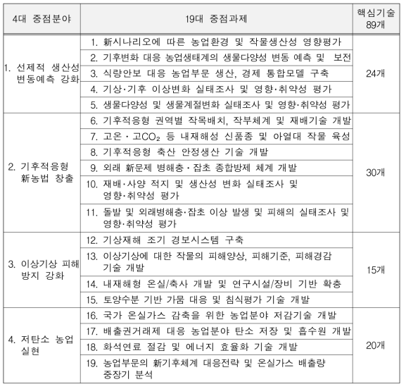 후보 중점과제 및 핵심기술 도출 결과