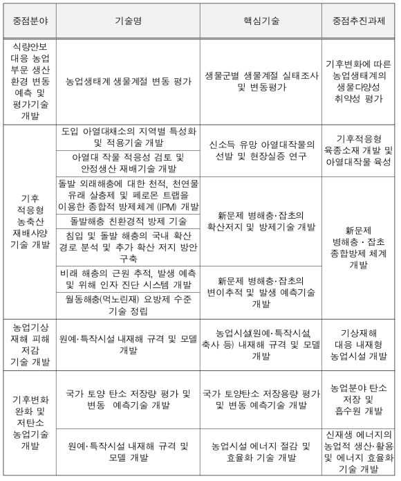 수요기술을 통한 핵심기술 및 중점과제 도출결과(2차)