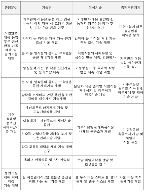 수요기술을 통한 핵심기술 및 중점과제 도출결과(3차)