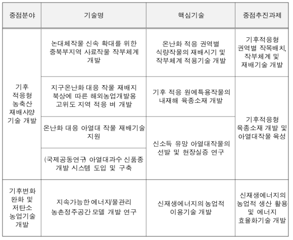 수요기술을 통한 핵심기술 및 중점과제 도출결과(4차)