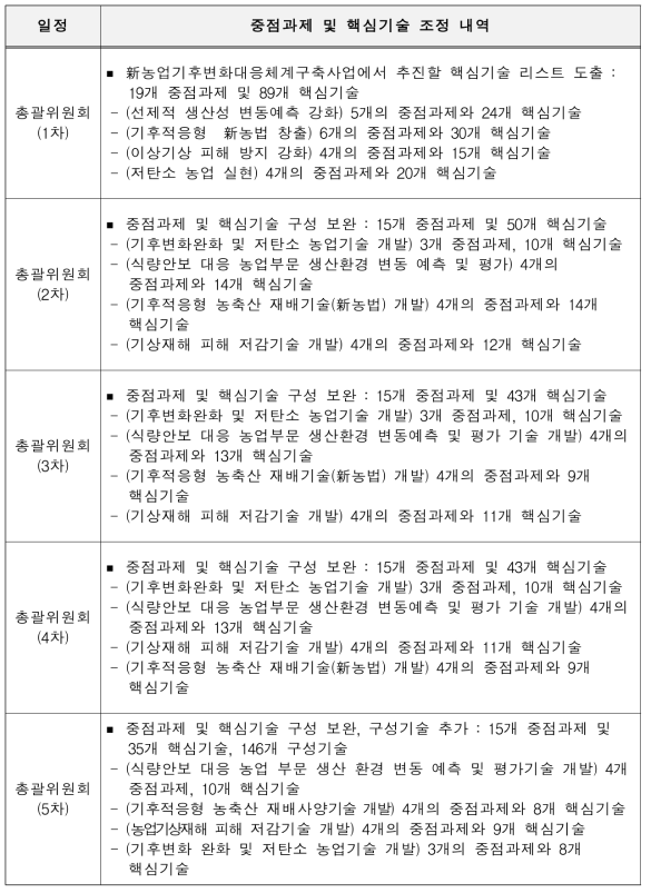 중점과제 및 핵심기술 조정 내역