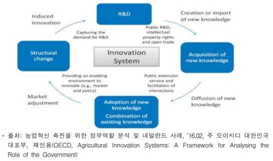 농업에서의 혁신 시스템의 역동성