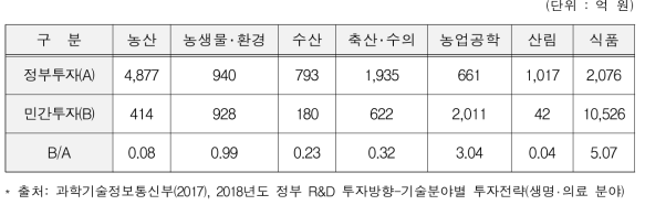 정부 및 민간 R&D 투자규모 비교(2015년)