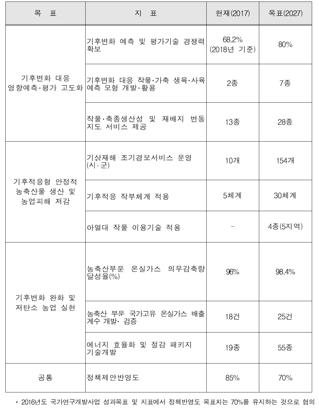 성과 지표 및 목표