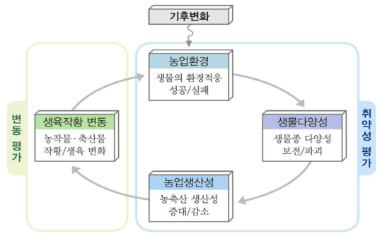 식량안보 대응 농업 생산환경 변동예측 연계구성도