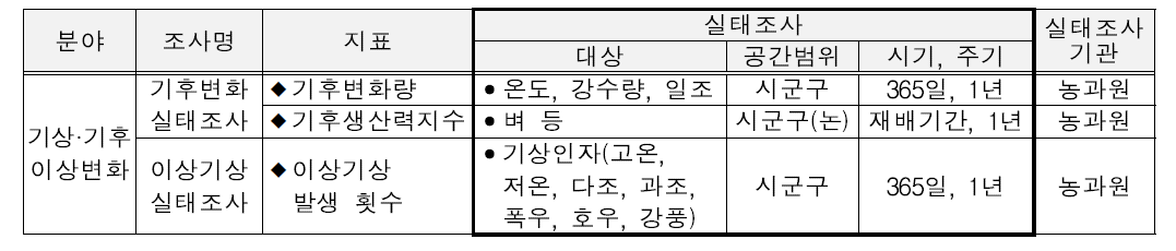 “기후변화 및 이상기상 실태조사” 기준 세부항목