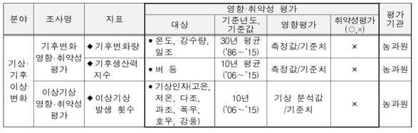 “기후변화 및 이상기상 영향 취약성평가” 기준 세부항목