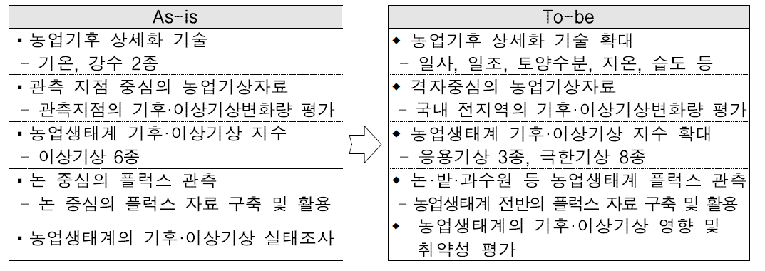 농업생태계의 기후·이상(異常)기상 변화량 영향 평가