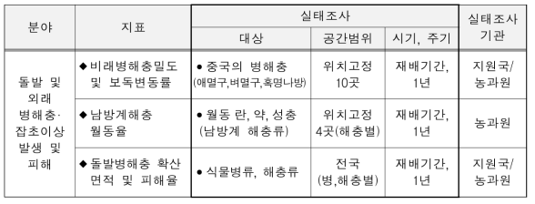 “기후변화 실태조사” 기준 세부항목