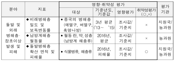 “기후변화 영향 취약성평가” 기준 세부항목