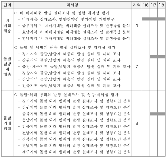 우리나라 농작물 병해충 분야 영향․취약성 평가 현황(농촌진흥청)