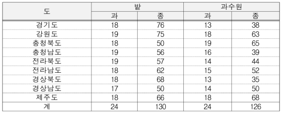 우리나라 지역별 농경지(밭, 과수원) 유입 잡초의 수