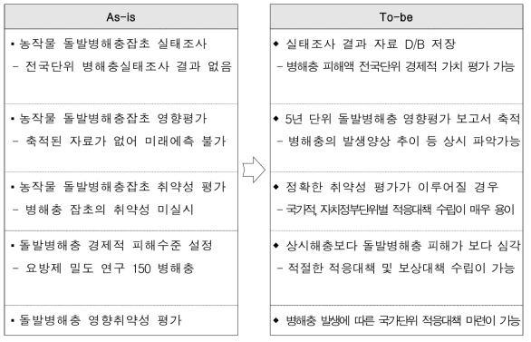 돌발 및 주요 병해충·잡초의 발생 영향 및 취약성 평가의 기대효과