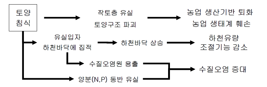 농경지(밭) 토양 유실과 물 유출(논 밭)에 따른 농업환경 영향