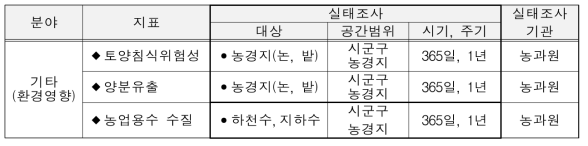 “기후변화 실태조사” 기준 세부항목