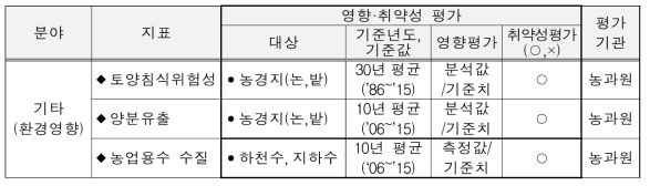 “기후변화 영향 취약성평가” 기준 세부항목(별표3)