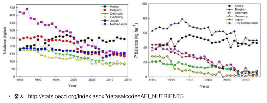 OECD 국가들의 질소 및 인 양분수지 현황 비교