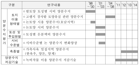 우리나라 농경지의 양분수지 평가 및 저감기술 연구 현황(1998～2014년)