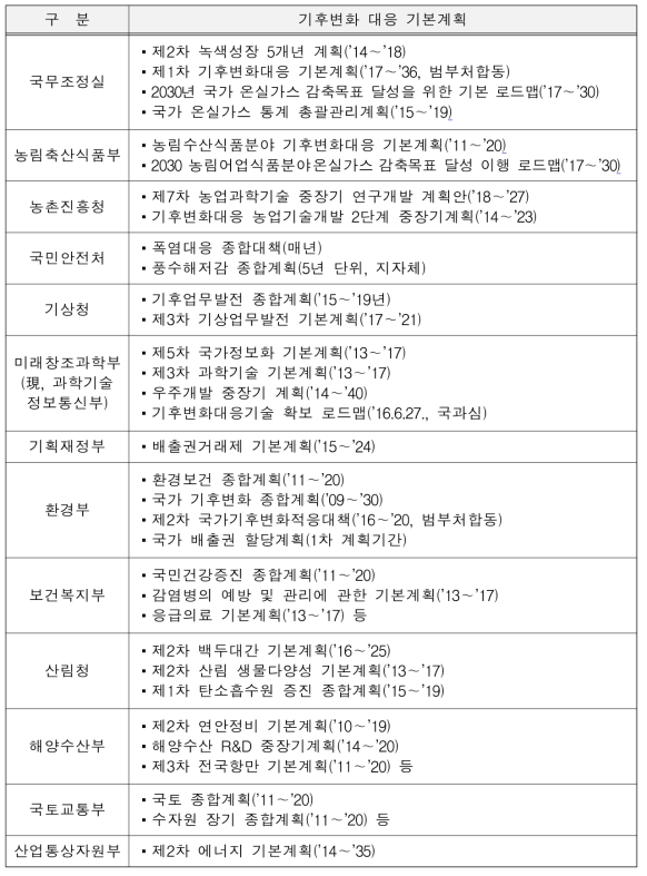 부처별 기후변화 대응 기본계획