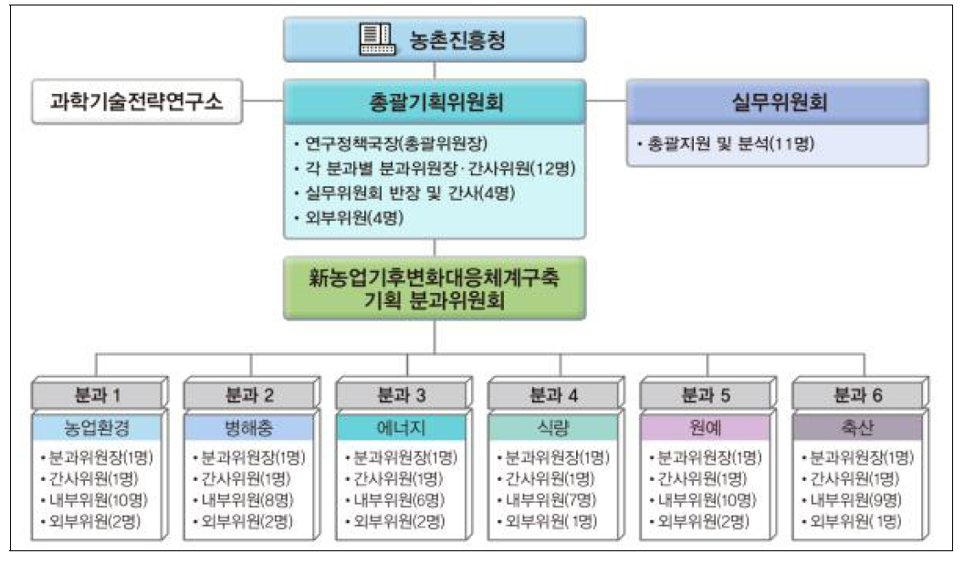 사업기획 추진체계도