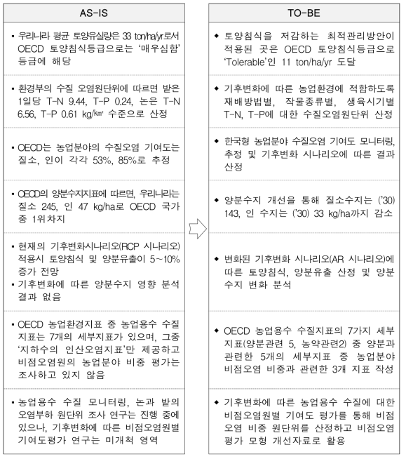 농경지의 토양침식 양분이용 및 수질 영향 취약성 평가