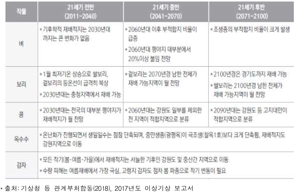 주요 식량작물별 RCP(8.5) 시나리오에 따른 재배가능지역 변동 예측