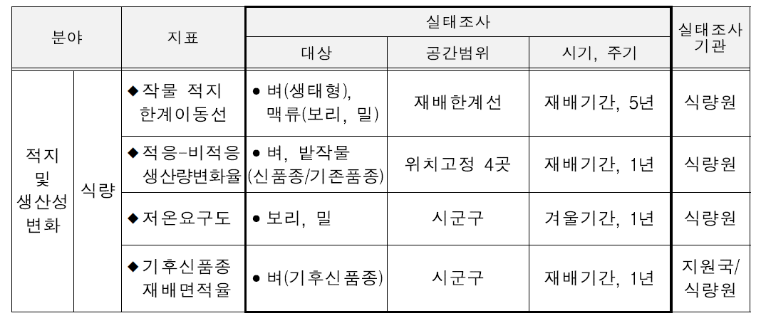 “기후변화 실태조사” 기준 세부항목