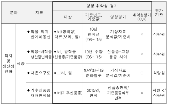 “기후변화 영향 취약성 평가” 기준 세부항목(별표3)