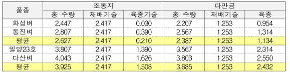 벼 과거 2품종에 대한 현품종의 육종, 재배기술의 기여 비교(단위: 톤/ha)