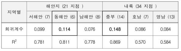 1975년부터 2015년까지 45년간 지역별 연평균 기온상승 정도(기상청)