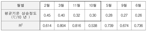 45년간 월별 기온상승 정도(기상청, 평균 상승온도/10년, ℃)