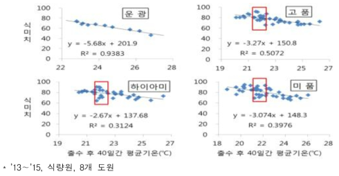 등숙온도에 따른 주요 벼 품종별 식미치의 변화