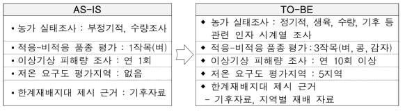 식량작물 기후변화 실태조사 및 영향평가 기대효과