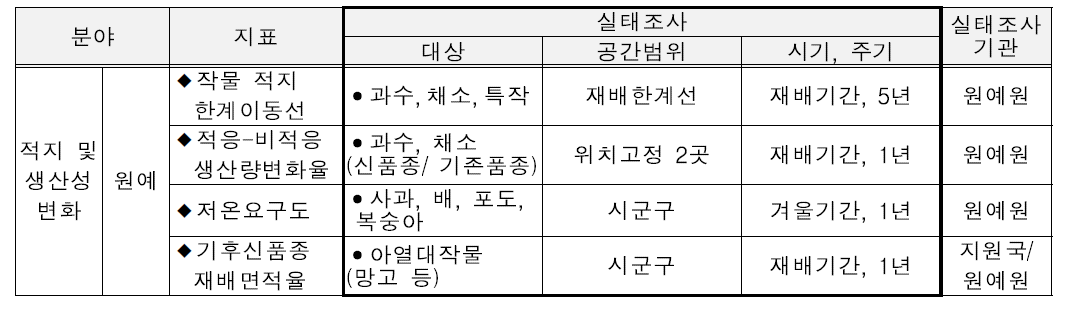 “기후변화 실태조사” 기준 세부항목