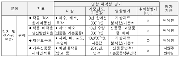 “기후변화 영향 취약성 평가” 기준 세부항목