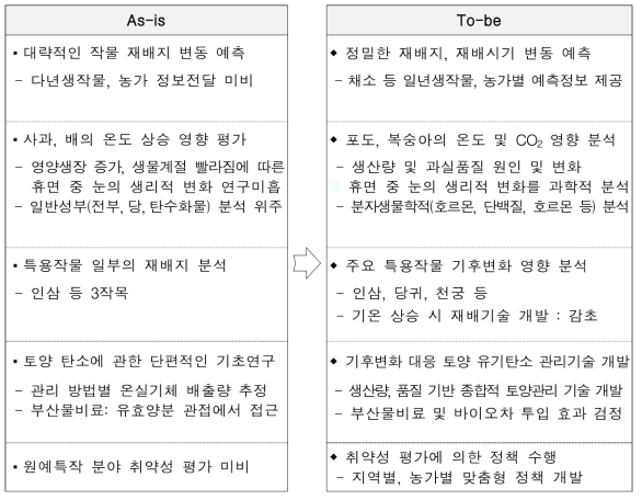 원예특용작물의 생산성 변동 예측 및 영향 평가