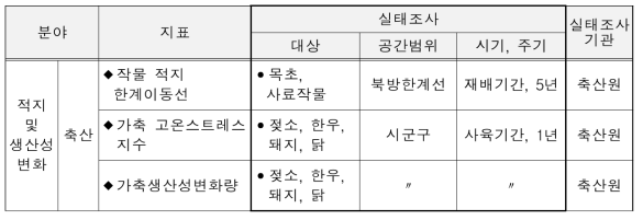 축산분야 “기후변화 실태조사” 기준 세부항목