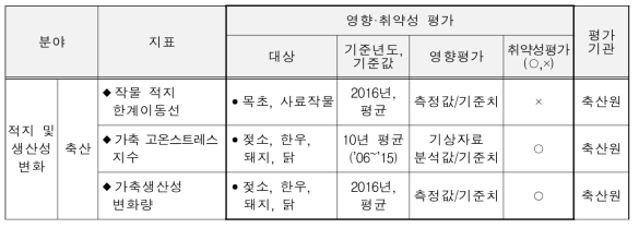 축산분야 “기후변화 영향 취약성 평가” 기준 세부항목