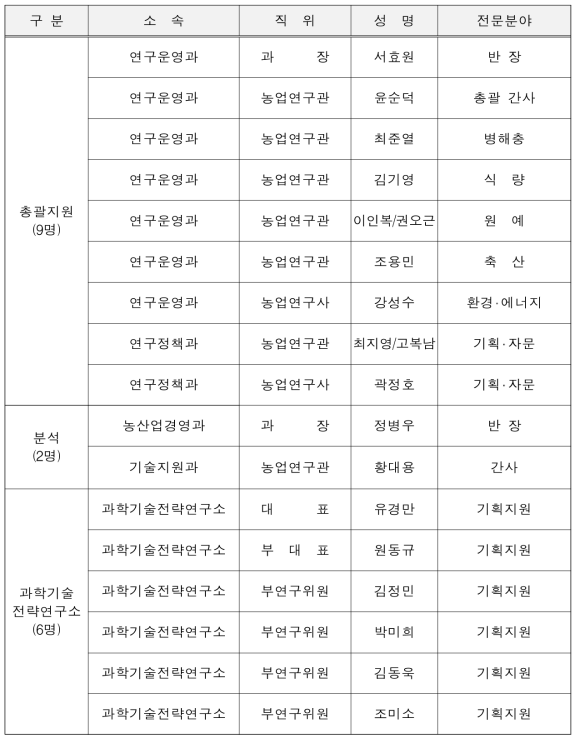 실무위원회 명단