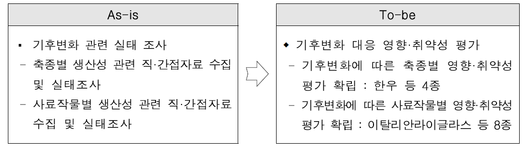 가축·사료작물부문 생산성 변동 및 영향·취약성 평가