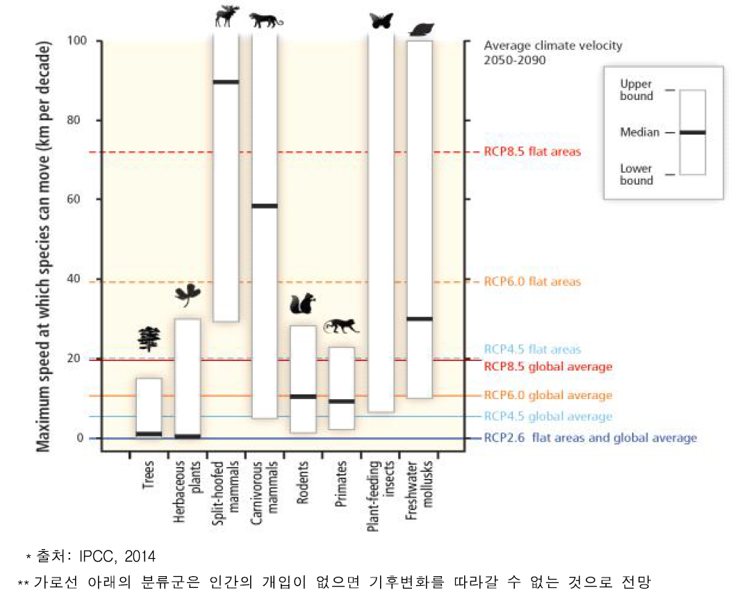 기후변화의 속도와 생물군집의 이동 속도:2050～2090년 기후속도