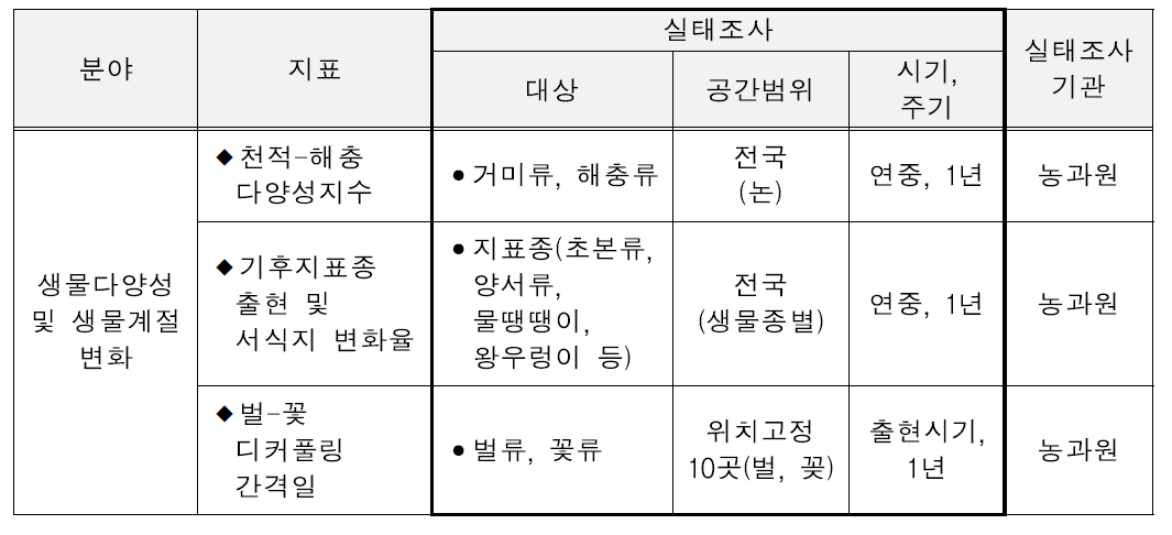 “기후변화 실태조사” 기준 세부항목