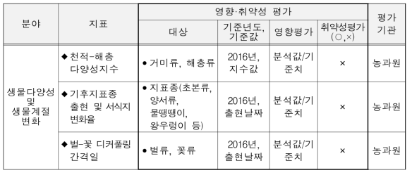 “기후변화 영향 취약성평가” 기준 세부항목